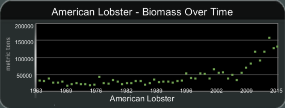 Figure 10: Lobster Biomass Data for the NEFSCsurveytrawlandMammalBird Scenario